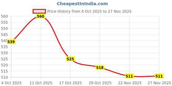 firstcry.com Babyhug Single Jersey Knit Frock & Half Sleeves Shrug With Floral & Polka Dot Print & Headband - Pink babyhug Price History Graph from 4 Oct 2025 to 26 Nov 2025
