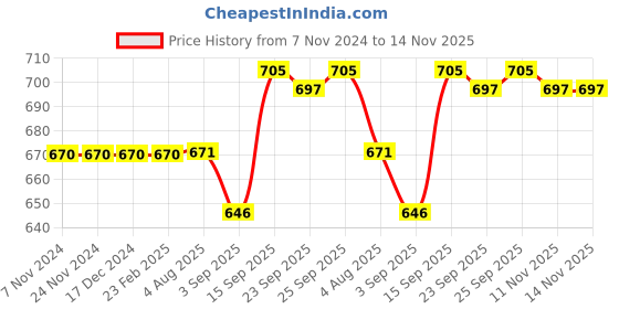 firstcry.com Babyhug Single Jersey Knit Frock With Full Sleeves Inner Tee Bunny Embroidered & Polka dots Print- Navy babyhug Price History Graph from 7 Nov 2024 to 14 Nov 2025