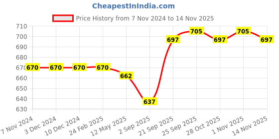 firstcry.com Babyhug Single Jersey Knit Frock With Full Sleeves Inner Tee Bunny Embroidered & Polka dots Print- Navy babyhug Price History Graph from 7 Nov 2024 to 14 Nov 2025