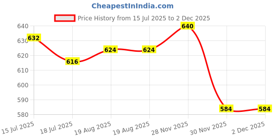 firstcry.com babyhug disney Babyhug Single Jersey Knit Front Open Full Sleeves Co-ords Night Suit With Dalmatian Graphics - White babyhug disney Price History Graph from 15 Jul 2025 to 1 Dec 2025