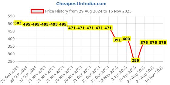 firstcry.com Babyhug Single Jersey Knit Fruits Printed Dungaree with Half Sleeves Inner Tee - Pink & Yellow babyhug Price History Graph from 29 Aug 2024 to 16 Nov 2025