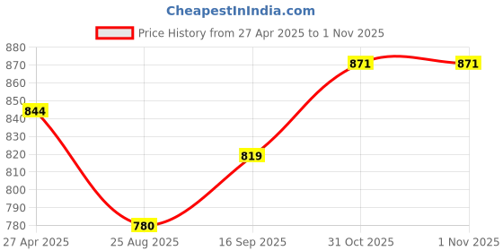 firstcry.com Babyhug Single Jersey Knit Full Doctor Sleeves T-Shirt & Full Length Denim Jeans Set - Red & Blue babyhug Price History Graph from 27 Apr 2025 to 31 Oct 2025