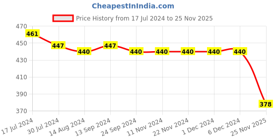 firstcry.com Babyhug Single Jersey Knit Full Length Diaper Legging Kitty Print Pack Of 3 - Pink babyhug Price History Graph from 17 Jul 2024 to 25 Nov 2025