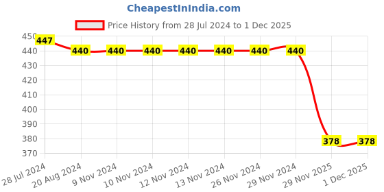firstcry.com Babyhug Single Jersey Knit Full Length Diaper Legging Kitty Print Pack Of 3 - Pink babyhug Price History Graph from 28 Jul 2024 to 29 Nov 2025