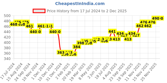 firstcry.com Babyhug Single Jersey Knit Full Length Diaper Legging Star Print Pack Of 3 - Multicolor babyhug Price History Graph from 17 Jul 2024 to 2 Dec 2025