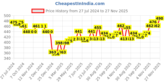 firstcry.com Babyhug Single Jersey Knit Full Length Diaper Legging Star Print Pack Of 3 - Multicolor babyhug Price History Graph from 27 Jul 2024 to 27 Nov 2025
