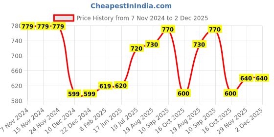 firstcry.com Babyhug Single Jersey Knit Full Length Dungaree with Full Sleeves T-Shirt Text & Animal Print - Sea Green babyhug Price History Graph from 7 Nov 2024 to 2 Dec 2025