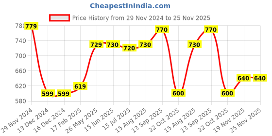 firstcry.com Babyhug Single Jersey Knit Full Length Dungaree with Full Sleeves T-Shirt Text & Animal Print - Sea Green babyhug Price History Graph from 29 Nov 2024 to 25 Nov 2025