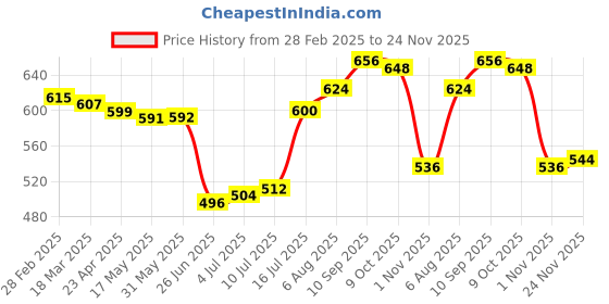 firstcry.com Babyhug Single Jersey Knit Full Length Hearts & Floral Printed Lounge Pants with Bow Applique Pack of 3 - Red Blue & Pink babyhug Price History Graph from 28 Feb 2025 to 24 Nov 2025