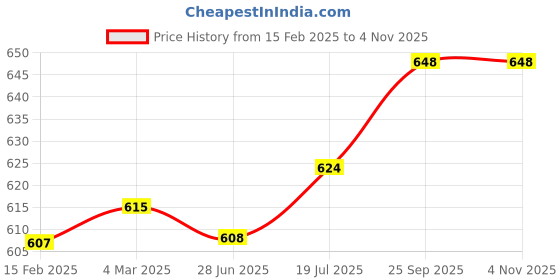 firstcry.com Babyhug Single Jersey Knit Full Length Hearts & Polka Dots Printed Lounge Pants with Bow Applique Pack of 3 - Yellow Light Blue & Pink babyhug Price History Graph from 15 Feb 2025 to 4 Nov 2025