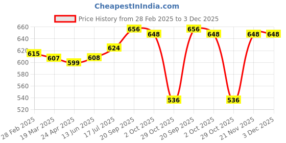 firstcry.com Babyhug Single Jersey Knit Full Length Hearts & Polka Dots Printed Lounge Pants with Bow Applique Pack of 3 - Yellow Light Blue & Pink babyhug Price History Graph from 28 Feb 2025 to 2 Dec 2025