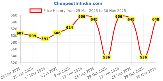 firstcry.com Babyhug Single Jersey Knit Full Length Hearts & Polka Dots Printed Lounge Pants with Bow Applique Pack of 3 - Yellow Light Blue & Pink babyhug Price History Graph from 25 Mar 2025 to 30 Nov 2025