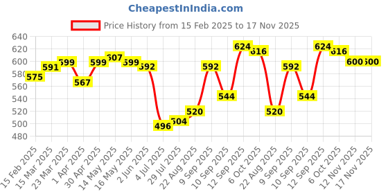 firstcry.com Babyhug Single Jersey Knit Full Length Leggings with Floral & Polka Dot Print Pack Of 3 - Pink babyhug Price History Graph from 15 Feb 2025 to 17 Nov 2025