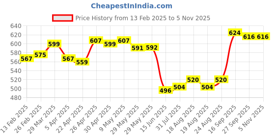 firstcry.com Babyhug Single Jersey Knit Full Length Leggings with Floral & Polka Dot Print Pack Of 3 - Pink babyhug Price History Graph from 13 Feb 2025 to 3 Nov 2025