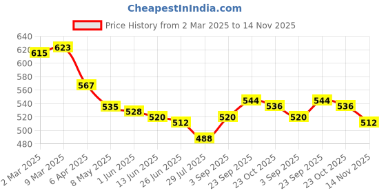 firstcry.com Babyhug Single Jersey Knit Full Length Leggings with Polka Dot & Floral Print Pack Of 3 - Pink & Orange babyhug Price History Graph from 2 Mar 2025 to 14 Nov 2025
