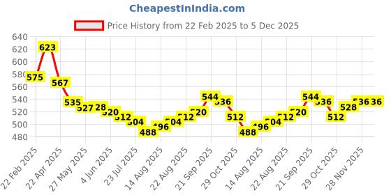 firstcry.com Babyhug Single Jersey Knit Full Length Leggings with Polka Dot & Floral Print Pack Of 3 - Pink & Orange babyhug Price History Graph from 22 Feb 2025 to 5 Dec 2025