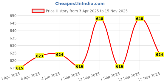 firstcry.com Babyhug Single Jersey Knit Full Length Leggings With Polka Dot Print Pack of 3 - Purple Pink & White babyhug Price History Graph from 3 Apr 2025 to 15 Nov 2025