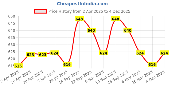 firstcry.com Babyhug Single Jersey Knit Full Length Leggings With Polka Dot Print Pack of 3 - Purple Pink & White babyhug Price History Graph from 2 Apr 2025 to 4 Dec 2025