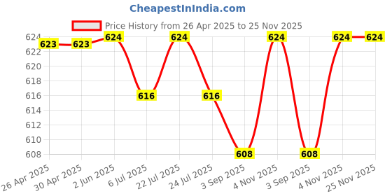 firstcry.com Babyhug Single Jersey Knit Full Length Leggings with Stretch Polka Dots & Rainbow Print Pack Of 3 - Orange & Purple babyhug Price History Graph from 26 Apr 2025 to 25 Nov 2025