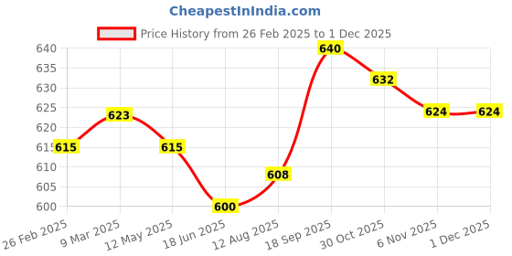 firstcry.com Babyhug Single Jersey Knit Full Length Leggings with Tropical Prints - Pink & Blue babyhug Price History Graph from 26 Feb 2025 to 30 Nov 2025
