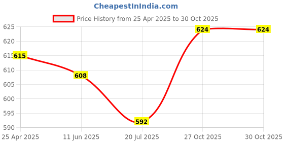 firstcry.com Babyhug Single Jersey Knit Full Length Lounge Pant Leafy Print & Tape Detailing Pack Of 3 - Yellow White & Green babyhug Price History Graph from 25 Apr 2025 to 27 Oct 2025