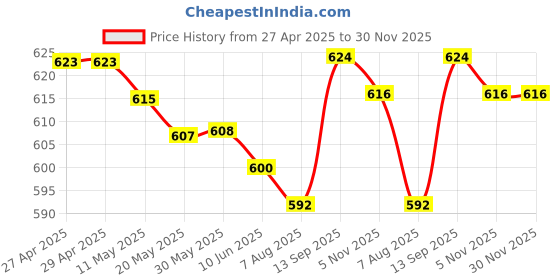 firstcry.com Babyhug Single Jersey Knit Full Length Lounge Pant Text Print & Tape Detailing Pack Of 3 - Yellow Navy & Green babyhug Price History Graph from 27 Apr 2025 to 30 Nov 2025