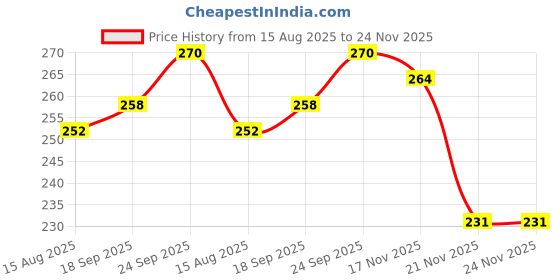 firstcry.com Babyhug Single Jersey Knit Full Length Lounge Pant With Butterfly Foil Print & Bow Applique - Lavender babyhug Price History Graph from 15 Aug 2025 to 21 Nov 2025