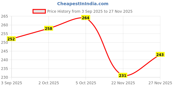 firstcry.com Babyhug Single Jersey Knit Full Length Lounge Pant With Butterfly Foil Print & Bow Applique - Lavender babyhug Price History Graph from 3 Sep 2025 to 27 Nov 2025