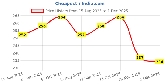 firstcry.com Babyhug Single Jersey Knit Full Length Lounge Pant With Butterfly Foil Print & Bow Applique - Lavender babyhug Price History Graph from 15 Aug 2025 to 1 Dec 2025