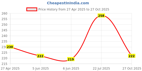 firstcry.com Babyhug Single Jersey Knit Full Length Lounge Pant With Leaf Print - Green & Blue babyhug Price History Graph from 27 Apr 2025 to 27 Oct 2025