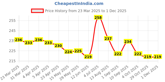 firstcry.com Babyhug Single Jersey Knit Full Length Lounge Pant With Leaf Print - Green & Blue babyhug Price History Graph from 23 Mar 2025 to 30 Nov 2025