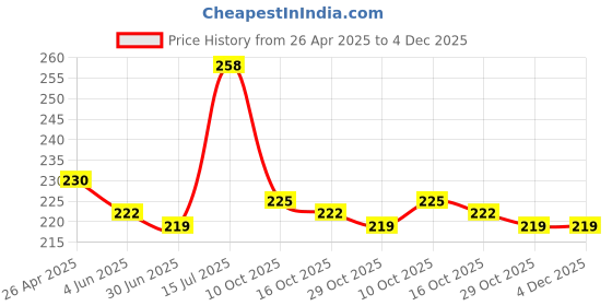 firstcry.com Babyhug Single Jersey Knit Full Length Lounge Pant With Leaf Print - Green & Blue babyhug Price History Graph from 26 Apr 2025 to 4 Dec 2025