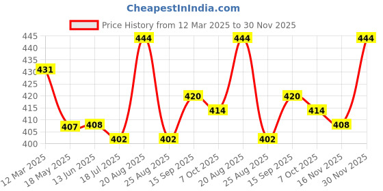 firstcry.com Babyhug Single Jersey Knit Full Length Lounge Pants Pack Of 2 with Floral Print & Bow - Pink Navy Blue babyhug Price History Graph from 12 Mar 2025 to 30 Nov 2025