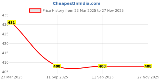 firstcry.com Babyhug Single Jersey Knit Full Length Lounge Pants Pack Of 2 with Floral Print & Bow - Pink Navy Blue babyhug Price History Graph from 23 Mar 2025 to 26 Nov 2025