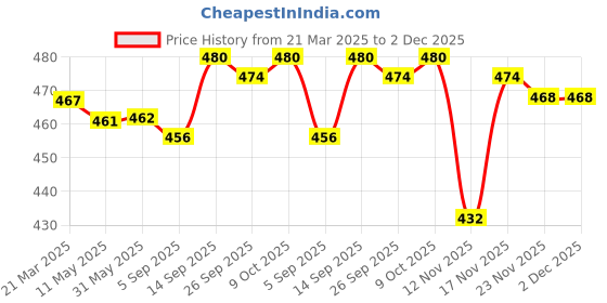 firstcry.com Babyhug Single Jersey Knit Full Length Lounge Pants with Animal & Strips Print Pack of 2 - Light Blue & Navy Blue babyhug Price History Graph from 21 Mar 2025 to 1 Dec 2025