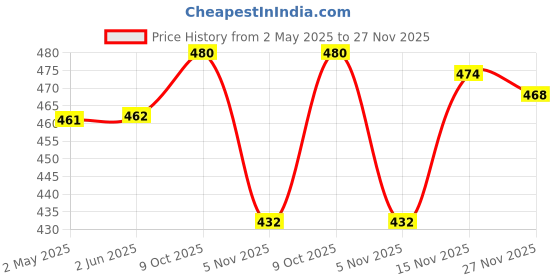 firstcry.com Babyhug Single Jersey Knit Full Length Lounge Pants with Animal & Strips Print Pack of 2 - Light Blue & Navy Blue babyhug Price History Graph from 2 May 2025 to 27 Nov 2025