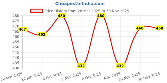 firstcry.com Babyhug Single Jersey Knit Full Length Lounge Pants with Animal & Strips Print Pack of 2 - Light Blue & Navy Blue babyhug Price History Graph from 28 Mar 2025 to 29 Nov 2025
