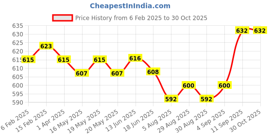 firstcry.com Babyhug Single Jersey Knit Full Length Lounge Pants with Dino Print & Stripes Pack of 3 - White & Tan babyhug Price History Graph from 6 Feb 2025 to 29 Oct 2025