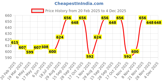 firstcry.com Babyhug Single Jersey Knit Full Length Lounge Pants With Floral & Butterfly Print Pack of 3 - Pink & Navy Blue babyhug Price History Graph from 20 Feb 2025 to 3 Dec 2025