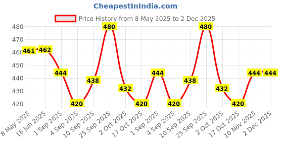 firstcry.com Babyhug Single Jersey Knit Full Length Lounge Pants with Floral & Text Print Pack of 2 - Navy Blue & Red babyhug Price History Graph from 8 May 2025 to 2 Dec 2025