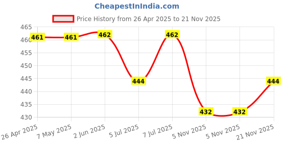 firstcry.com Babyhug Single Jersey Knit Full Length Lounge Pants with Floral & Text Print Pack of 2 - Navy Blue & Red babyhug Price History Graph from 26 Apr 2025 to 21 Nov 2025