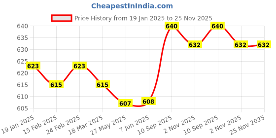firstcry.com Babyhug Single Jersey Knit Full Length Lounge Pants with Heart & Polka Dot Print and a Bow Applique Pack Of 3 - Pink Maroon & White babyhug Price History Graph from 19 Jan 2025 to 25 Nov 2025