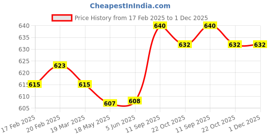 firstcry.com Babyhug Single Jersey Knit Full Length Lounge Pants with Heart & Polka Dot Print and a Bow Applique Pack Of 3 - Pink Maroon & White babyhug Price History Graph from 17 Feb 2025 to 30 Nov 2025