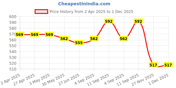 firstcry.com Babyhug Single Jersey Knit Full Length Lounge Pants with Logo Patch Pack of 3 - Blue Lemon & Orange babyhug Price History Graph from 2 Apr 2025 to 30 Nov 2025