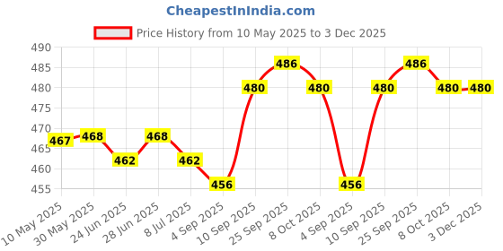 firstcry.com Babyhug Single Jersey Knit Full Length Lounge Pants with Polka Dots & Text Print Pack Of 2 - Pink Navy Blue babyhug Price History Graph from 10 May 2025 to 2 Dec 2025