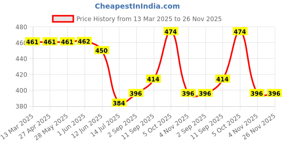 firstcry.com Babyhug Single Jersey Knit Full Length Lounge Pants with Smiley Print Pack of 2 - Yellow & Blue babyhug Price History Graph from 13 Mar 2025 to 26 Nov 2025