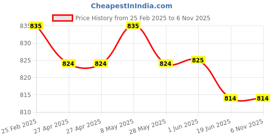 firstcry.com Babyhug Single Jersey Knit Full Length Lounge Pants with Sport Theme Text Print Pack of 5 -Blue Red & Green babyhug Price History Graph from 25 Feb 2025 to 6 Nov 2025
