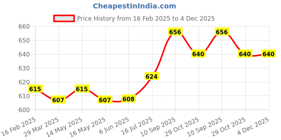 firstcry.com Babyhug Single Jersey Knit Full Length Lounge Pants with Stripes & Abstract Print Pack Of 3 - Blue & Navy Blue babyhug Price History Graph from 16 Feb 2025 to 3 Dec 2025