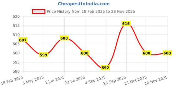 firstcry.com Babyhug Single Jersey Knit Full Length Lounge Pants With Stripes & Text Print Pack of 3 - Navy Blue Pink & White babyhug Price History Graph from 18 Feb 2025 to 26 Nov 2025