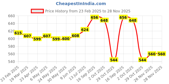 firstcry.com Babyhug Single Jersey Knit Full Length Lounge Pants with Stripes & Vehicle Print Pack Of 3 - Red White & Navy Blue babyhug Price History Graph from 23 Feb 2025 to 27 Nov 2025